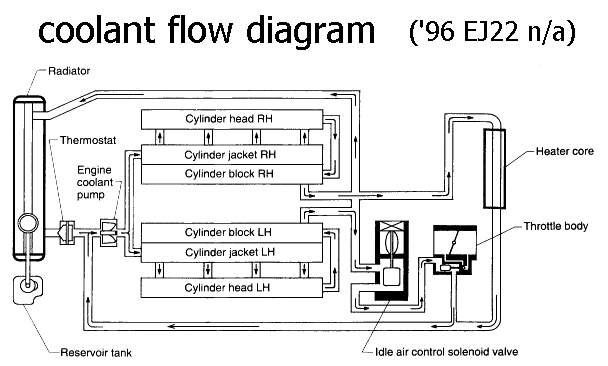 Coolant flow diagram? - 1990 to Present Legacy, Impreza, Outback